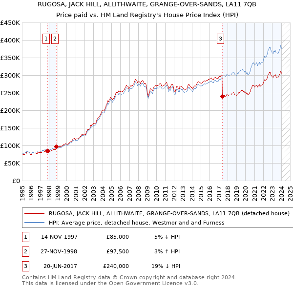 RUGOSA, JACK HILL, ALLITHWAITE, GRANGE-OVER-SANDS, LA11 7QB: Price paid vs HM Land Registry's House Price Index