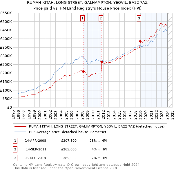 RUMAH KITAH, LONG STREET, GALHAMPTON, YEOVIL, BA22 7AZ: Price paid vs HM Land Registry's House Price Index