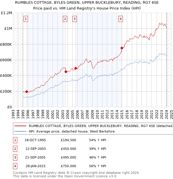 RUMBLES COTTAGE, BYLES GREEN, UPPER BUCKLEBURY, READING, RG7 6SE: Price paid vs HM Land Registry's House Price Index