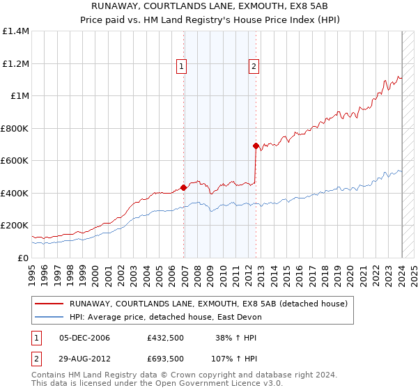 RUNAWAY, COURTLANDS LANE, EXMOUTH, EX8 5AB: Price paid vs HM Land Registry's House Price Index