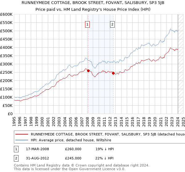 RUNNEYMEDE COTTAGE, BROOK STREET, FOVANT, SALISBURY, SP3 5JB: Price paid vs HM Land Registry's House Price Index