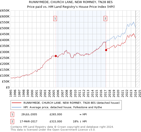 RUNNYMEDE, CHURCH LANE, NEW ROMNEY, TN28 8ES: Price paid vs HM Land Registry's House Price Index
