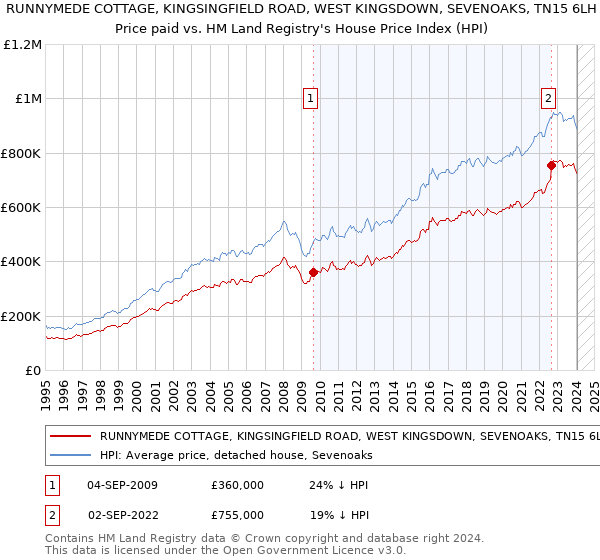 RUNNYMEDE COTTAGE, KINGSINGFIELD ROAD, WEST KINGSDOWN, SEVENOAKS, TN15 6LH: Price paid vs HM Land Registry's House Price Index