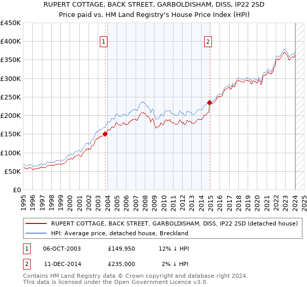 RUPERT COTTAGE, BACK STREET, GARBOLDISHAM, DISS, IP22 2SD: Price paid vs HM Land Registry's House Price Index