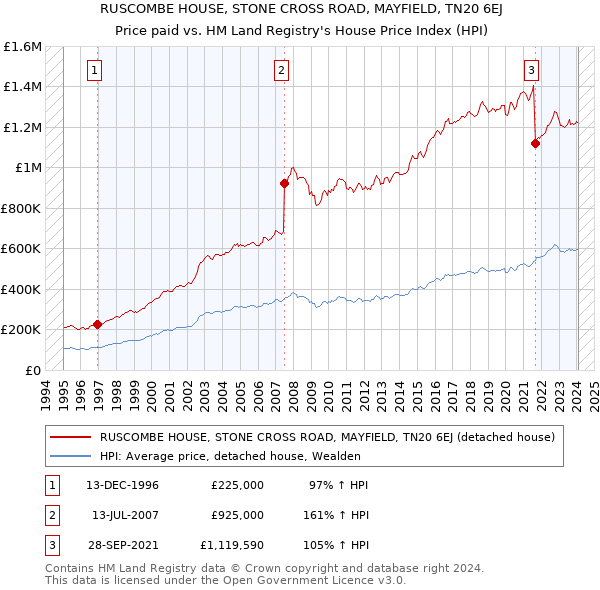 RUSCOMBE HOUSE, STONE CROSS ROAD, MAYFIELD, TN20 6EJ: Price paid vs HM Land Registry's House Price Index