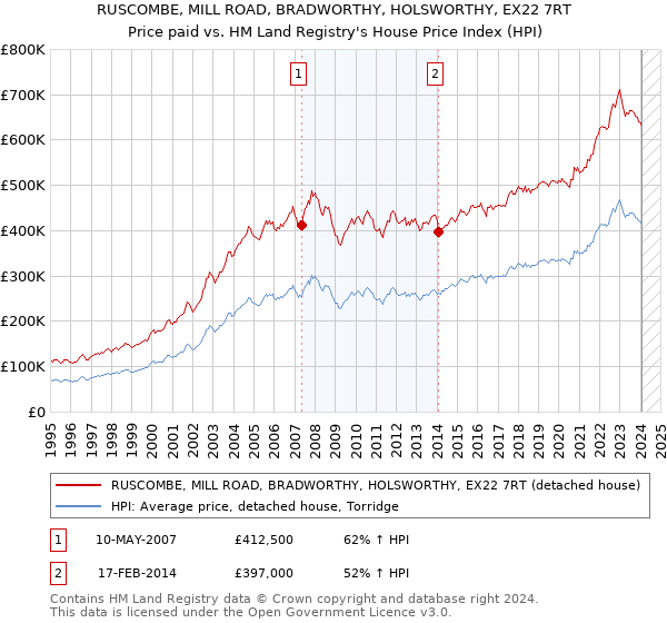 RUSCOMBE, MILL ROAD, BRADWORTHY, HOLSWORTHY, EX22 7RT: Price paid vs HM Land Registry's House Price Index