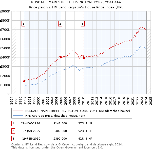 RUSDALE, MAIN STREET, ELVINGTON, YORK, YO41 4AA: Price paid vs HM Land Registry's House Price Index