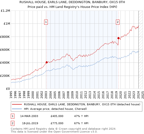 RUSHALL HOUSE, EARLS LANE, DEDDINGTON, BANBURY, OX15 0TH: Price paid vs HM Land Registry's House Price Index