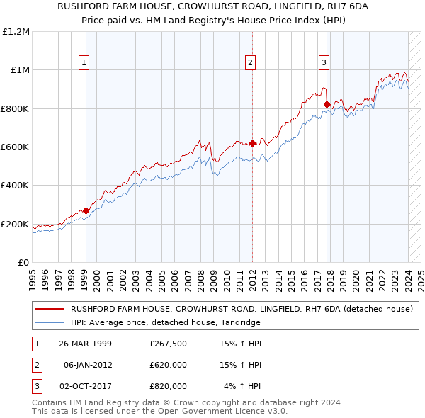 RUSHFORD FARM HOUSE, CROWHURST ROAD, LINGFIELD, RH7 6DA: Price paid vs HM Land Registry's House Price Index