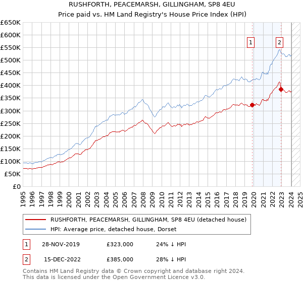 RUSHFORTH, PEACEMARSH, GILLINGHAM, SP8 4EU: Price paid vs HM Land Registry's House Price Index