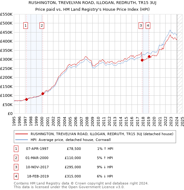 RUSHINGTON, TREVELYAN ROAD, ILLOGAN, REDRUTH, TR15 3UJ: Price paid vs HM Land Registry's House Price Index