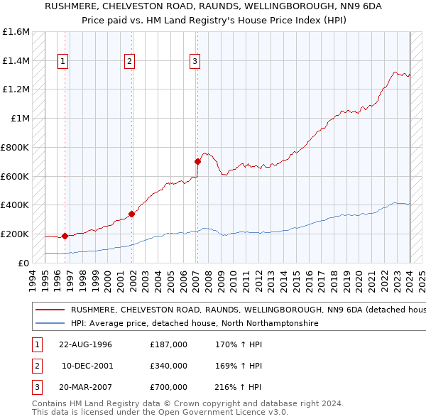 RUSHMERE, CHELVESTON ROAD, RAUNDS, WELLINGBOROUGH, NN9 6DA: Price paid vs HM Land Registry's House Price Index