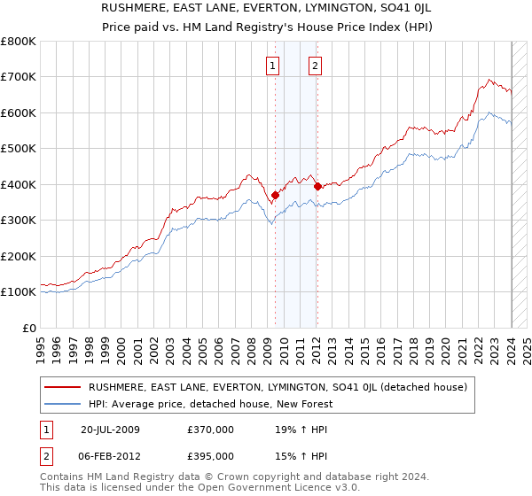 RUSHMERE, EAST LANE, EVERTON, LYMINGTON, SO41 0JL: Price paid vs HM Land Registry's House Price Index