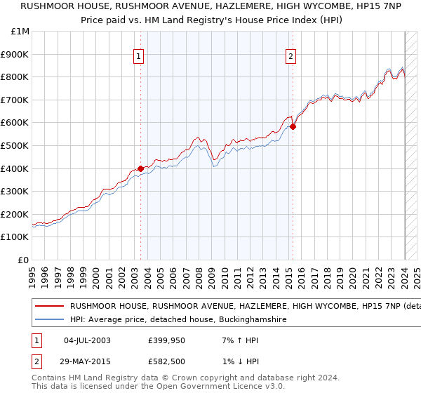 RUSHMOOR HOUSE, RUSHMOOR AVENUE, HAZLEMERE, HIGH WYCOMBE, HP15 7NP: Price paid vs HM Land Registry's House Price Index