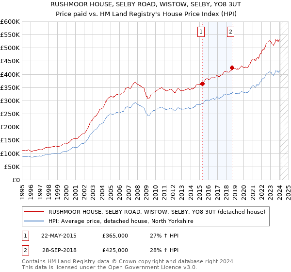 RUSHMOOR HOUSE, SELBY ROAD, WISTOW, SELBY, YO8 3UT: Price paid vs HM Land Registry's House Price Index