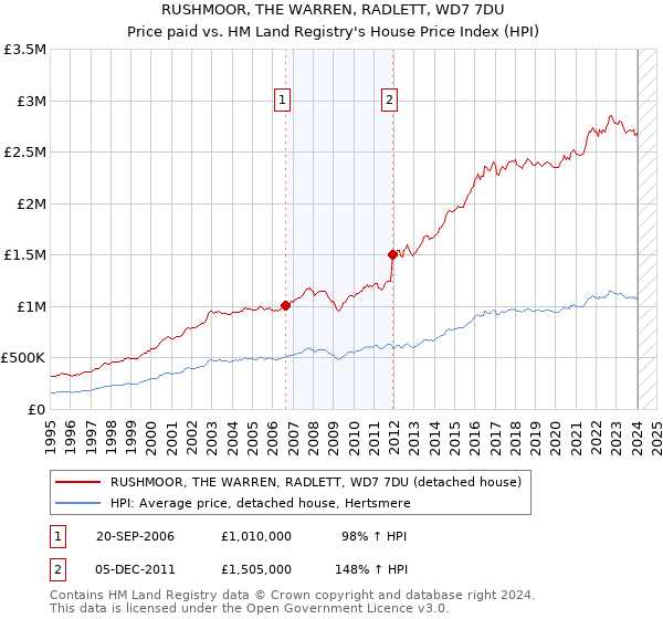 RUSHMOOR, THE WARREN, RADLETT, WD7 7DU: Price paid vs HM Land Registry's House Price Index
