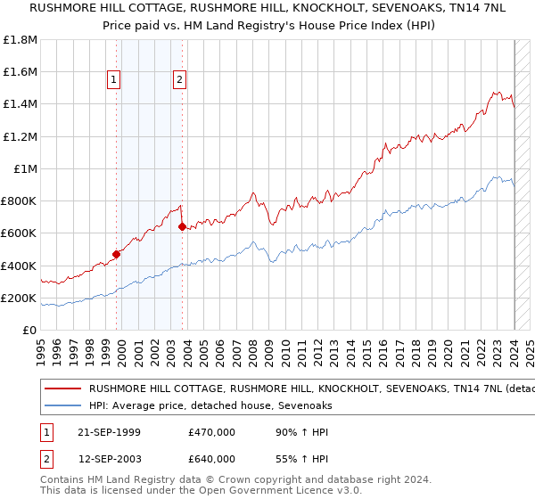 RUSHMORE HILL COTTAGE, RUSHMORE HILL, KNOCKHOLT, SEVENOAKS, TN14 7NL: Price paid vs HM Land Registry's House Price Index