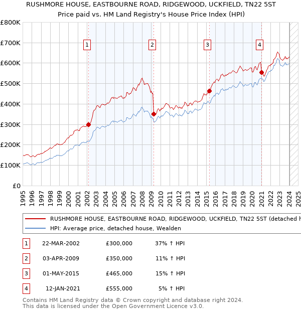 RUSHMORE HOUSE, EASTBOURNE ROAD, RIDGEWOOD, UCKFIELD, TN22 5ST: Price paid vs HM Land Registry's House Price Index