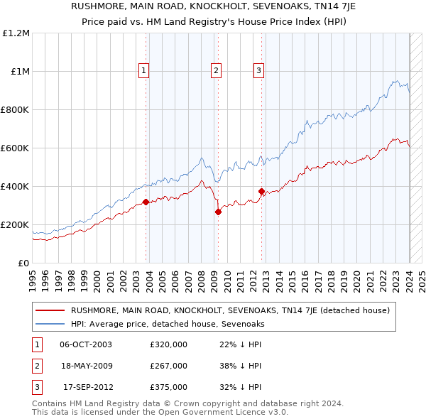 RUSHMORE, MAIN ROAD, KNOCKHOLT, SEVENOAKS, TN14 7JE: Price paid vs HM Land Registry's House Price Index