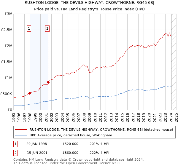 RUSHTON LODGE, THE DEVILS HIGHWAY, CROWTHORNE, RG45 6BJ: Price paid vs HM Land Registry's House Price Index