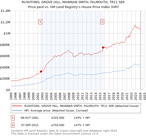 RUSHTONS, GROVE HILL, MAWNAN SMITH, FALMOUTH, TR11 5ER: Price paid vs HM Land Registry's House Price Index