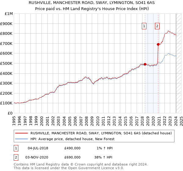 RUSHVILLE, MANCHESTER ROAD, SWAY, LYMINGTON, SO41 6AS: Price paid vs HM Land Registry's House Price Index