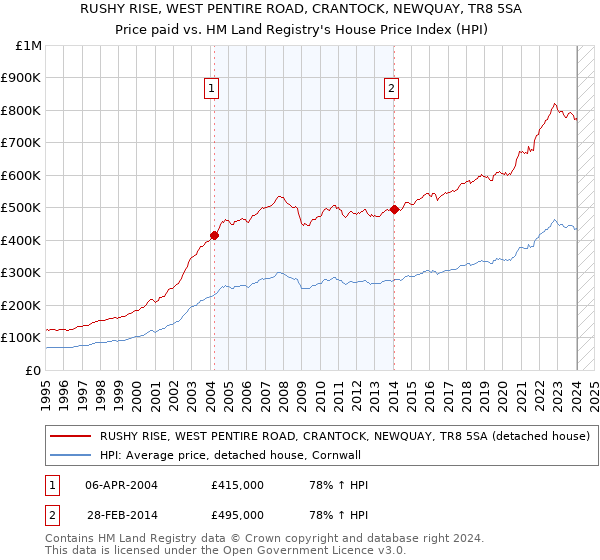 RUSHY RISE, WEST PENTIRE ROAD, CRANTOCK, NEWQUAY, TR8 5SA: Price paid vs HM Land Registry's House Price Index