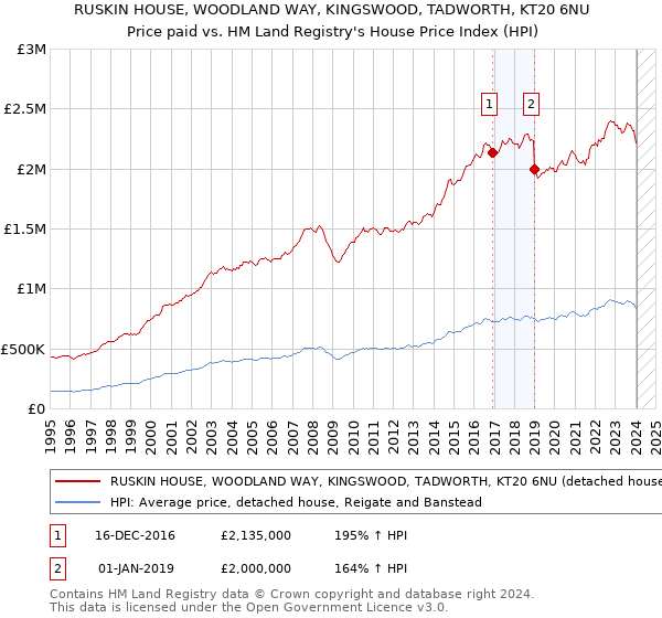 RUSKIN HOUSE, WOODLAND WAY, KINGSWOOD, TADWORTH, KT20 6NU: Price paid vs HM Land Registry's House Price Index