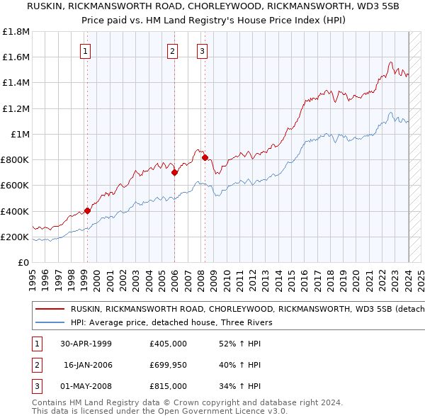 RUSKIN, RICKMANSWORTH ROAD, CHORLEYWOOD, RICKMANSWORTH, WD3 5SB: Price paid vs HM Land Registry's House Price Index