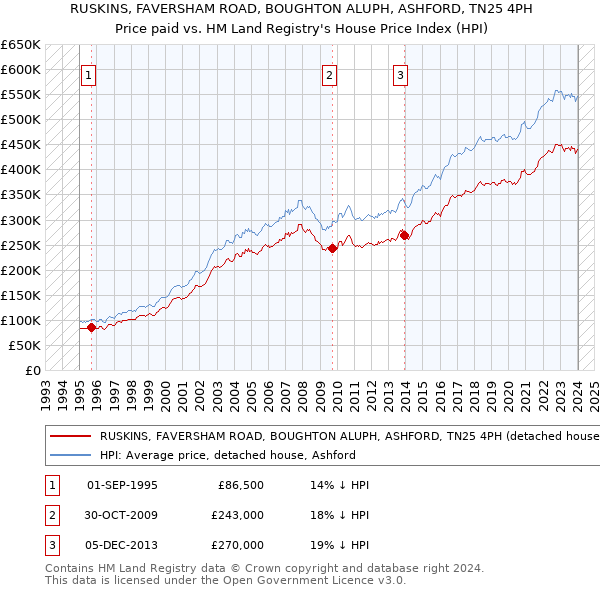 RUSKINS, FAVERSHAM ROAD, BOUGHTON ALUPH, ASHFORD, TN25 4PH: Price paid vs HM Land Registry's House Price Index