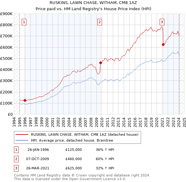 RUSKINS, LAWN CHASE, WITHAM, CM8 1AZ: Price paid vs HM Land Registry's House Price Index