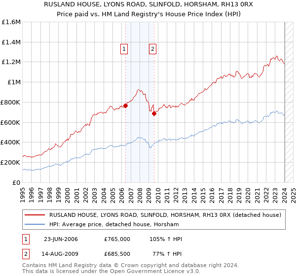 RUSLAND HOUSE, LYONS ROAD, SLINFOLD, HORSHAM, RH13 0RX: Price paid vs HM Land Registry's House Price Index