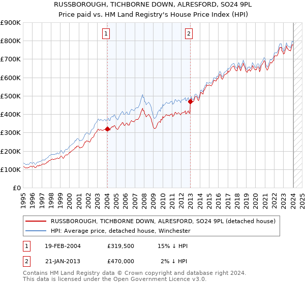 RUSSBOROUGH, TICHBORNE DOWN, ALRESFORD, SO24 9PL: Price paid vs HM Land Registry's House Price Index