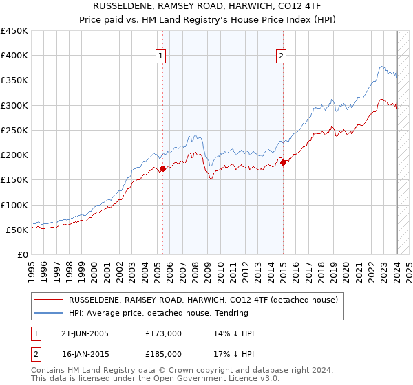 RUSSELDENE, RAMSEY ROAD, HARWICH, CO12 4TF: Price paid vs HM Land Registry's House Price Index