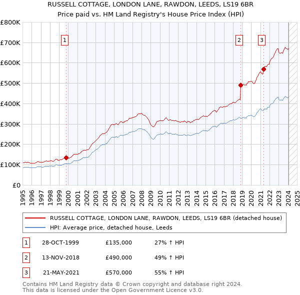 RUSSELL COTTAGE, LONDON LANE, RAWDON, LEEDS, LS19 6BR: Price paid vs HM Land Registry's House Price Index