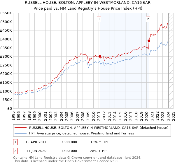 RUSSELL HOUSE, BOLTON, APPLEBY-IN-WESTMORLAND, CA16 6AR: Price paid vs HM Land Registry's House Price Index