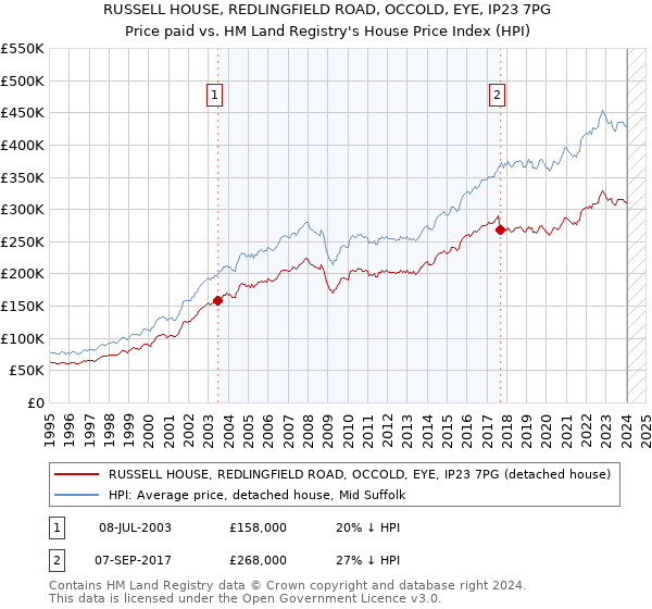 RUSSELL HOUSE, REDLINGFIELD ROAD, OCCOLD, EYE, IP23 7PG: Price paid vs HM Land Registry's House Price Index