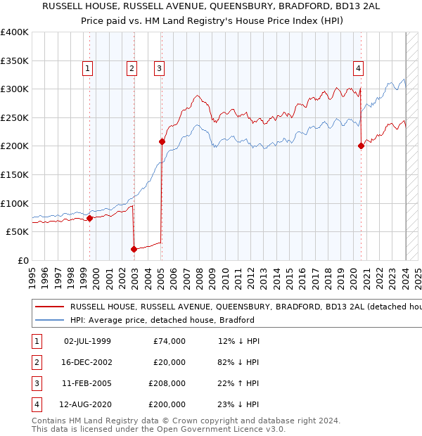 RUSSELL HOUSE, RUSSELL AVENUE, QUEENSBURY, BRADFORD, BD13 2AL: Price paid vs HM Land Registry's House Price Index