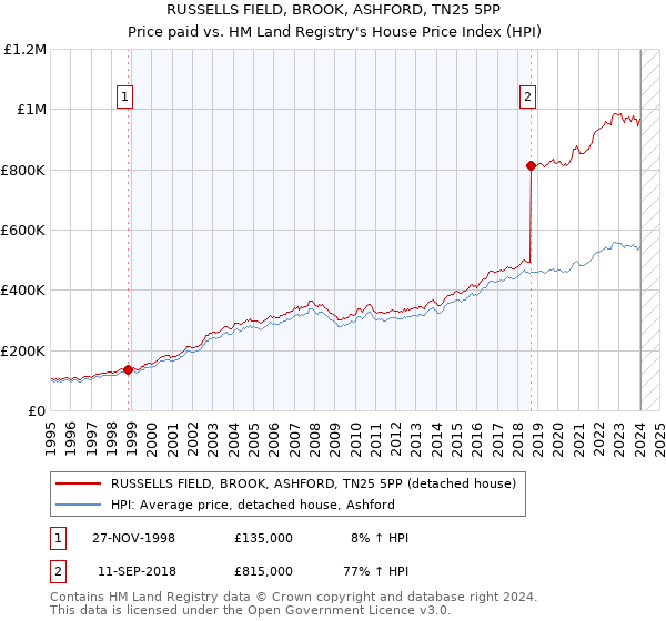 RUSSELLS FIELD, BROOK, ASHFORD, TN25 5PP: Price paid vs HM Land Registry's House Price Index