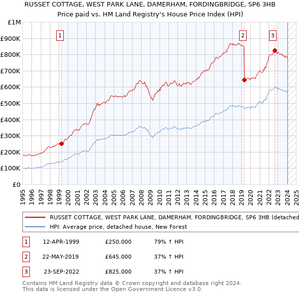 RUSSET COTTAGE, WEST PARK LANE, DAMERHAM, FORDINGBRIDGE, SP6 3HB: Price paid vs HM Land Registry's House Price Index