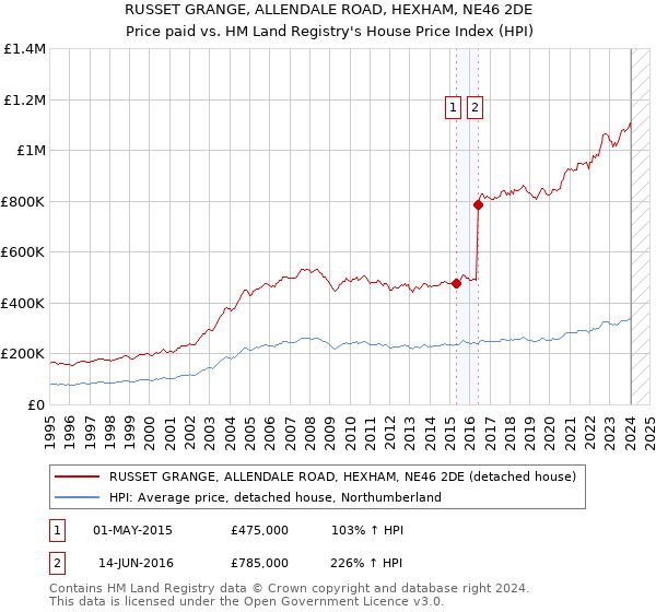 RUSSET GRANGE, ALLENDALE ROAD, HEXHAM, NE46 2DE: Price paid vs HM Land Registry's House Price Index