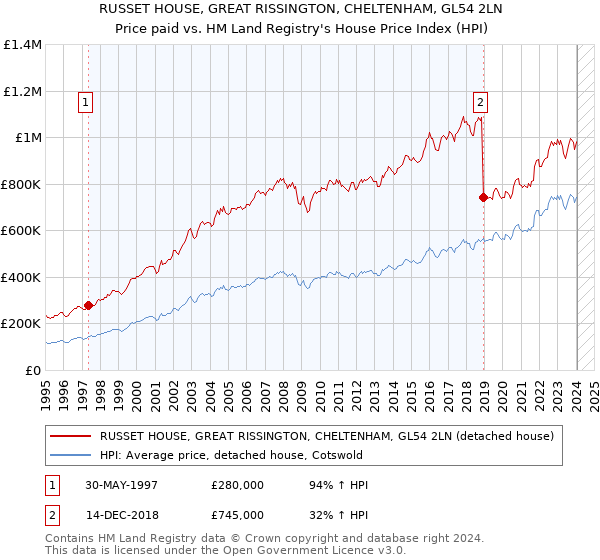 RUSSET HOUSE, GREAT RISSINGTON, CHELTENHAM, GL54 2LN: Price paid vs HM Land Registry's House Price Index