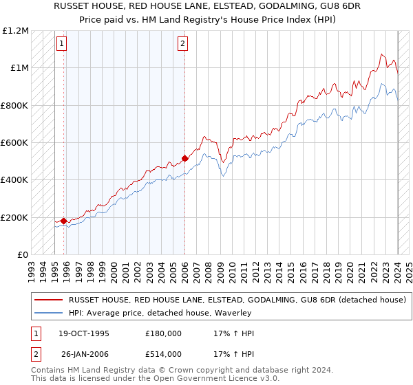 RUSSET HOUSE, RED HOUSE LANE, ELSTEAD, GODALMING, GU8 6DR: Price paid vs HM Land Registry's House Price Index