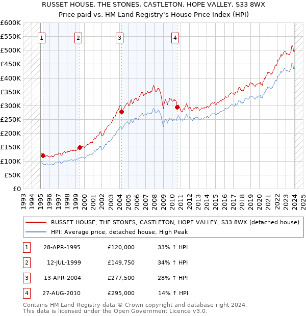 RUSSET HOUSE, THE STONES, CASTLETON, HOPE VALLEY, S33 8WX: Price paid vs HM Land Registry's House Price Index
