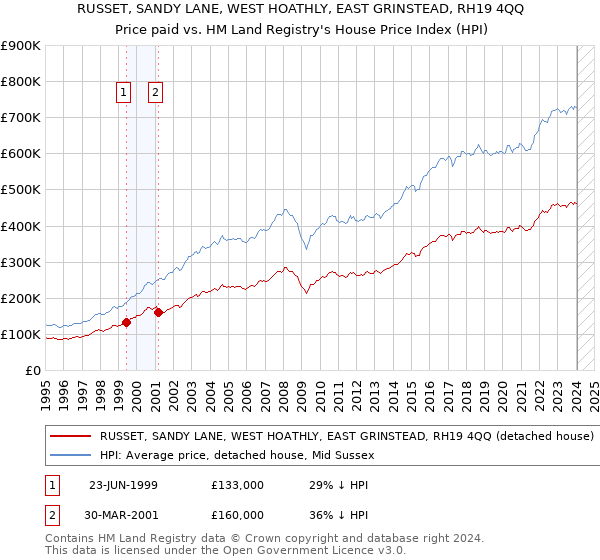 RUSSET, SANDY LANE, WEST HOATHLY, EAST GRINSTEAD, RH19 4QQ: Price paid vs HM Land Registry's House Price Index