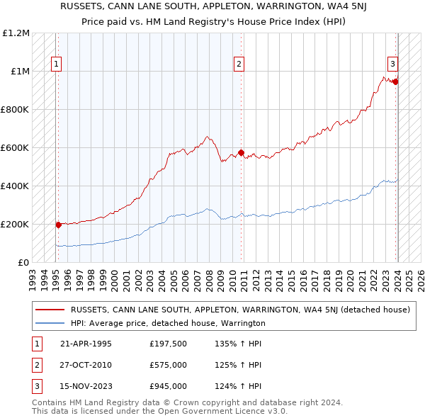 RUSSETS, CANN LANE SOUTH, APPLETON, WARRINGTON, WA4 5NJ: Price paid vs HM Land Registry's House Price Index