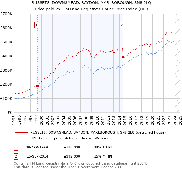 RUSSETS, DOWNSMEAD, BAYDON, MARLBOROUGH, SN8 2LQ: Price paid vs HM Land Registry's House Price Index