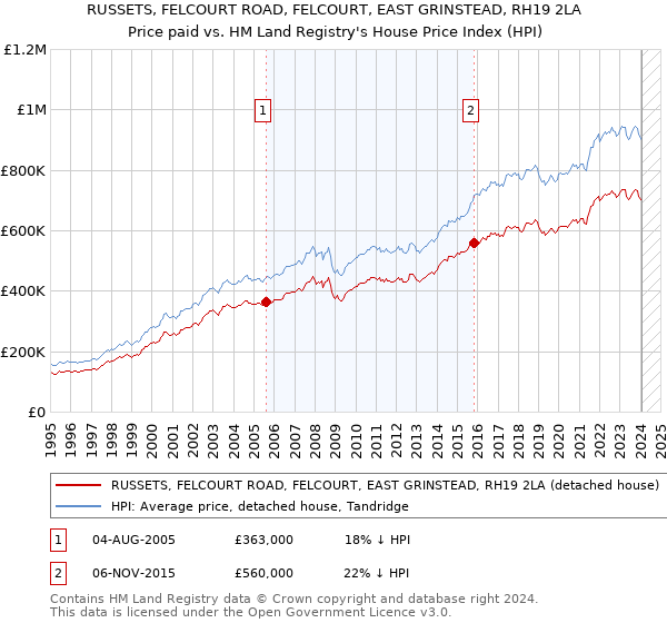 RUSSETS, FELCOURT ROAD, FELCOURT, EAST GRINSTEAD, RH19 2LA: Price paid vs HM Land Registry's House Price Index