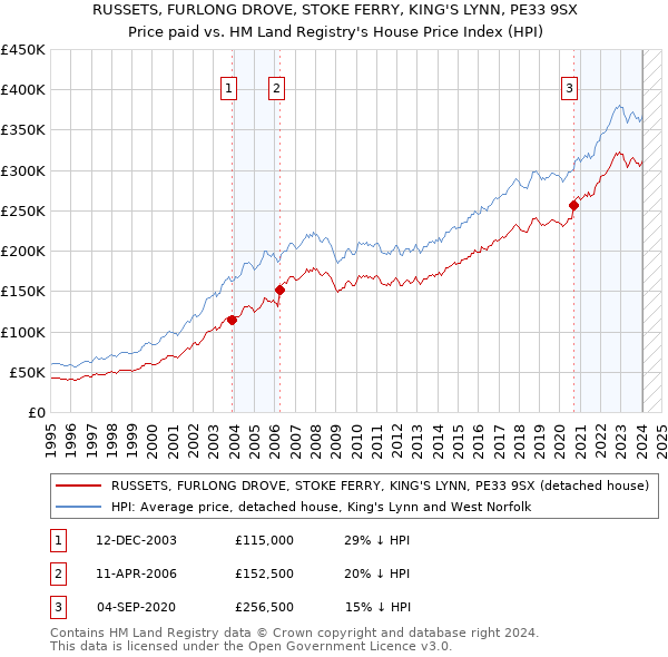 RUSSETS, FURLONG DROVE, STOKE FERRY, KING'S LYNN, PE33 9SX: Price paid vs HM Land Registry's House Price Index