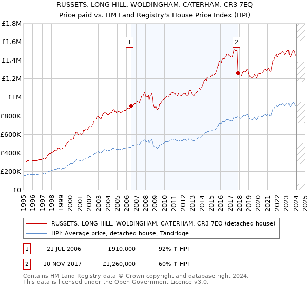 RUSSETS, LONG HILL, WOLDINGHAM, CATERHAM, CR3 7EQ: Price paid vs HM Land Registry's House Price Index